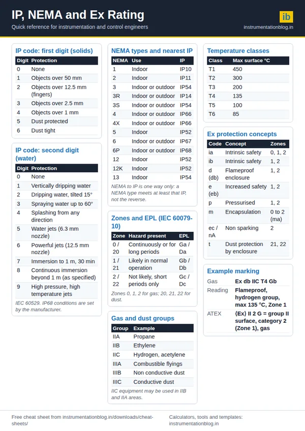 IP, NEMA and Ex Rating Cheat Sheet