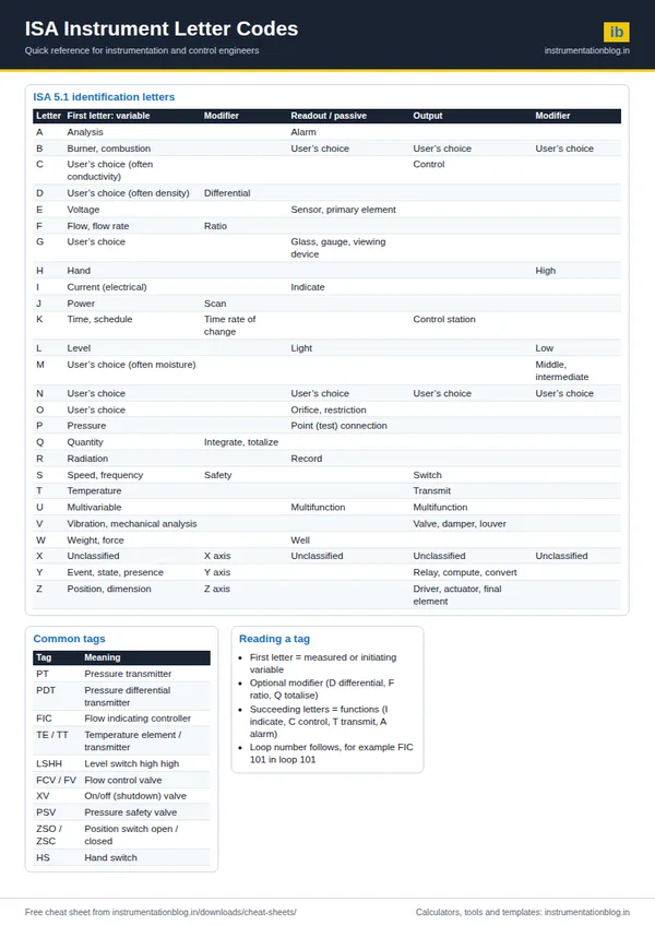 ISA Instrument Letter Codes Cheat Sheet
