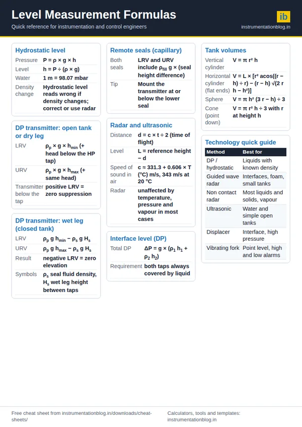 Level Measurement Formulas Cheat Sheet