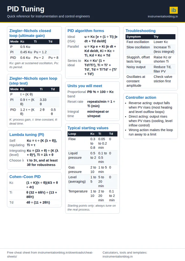 PID Tuning Cheat Sheet