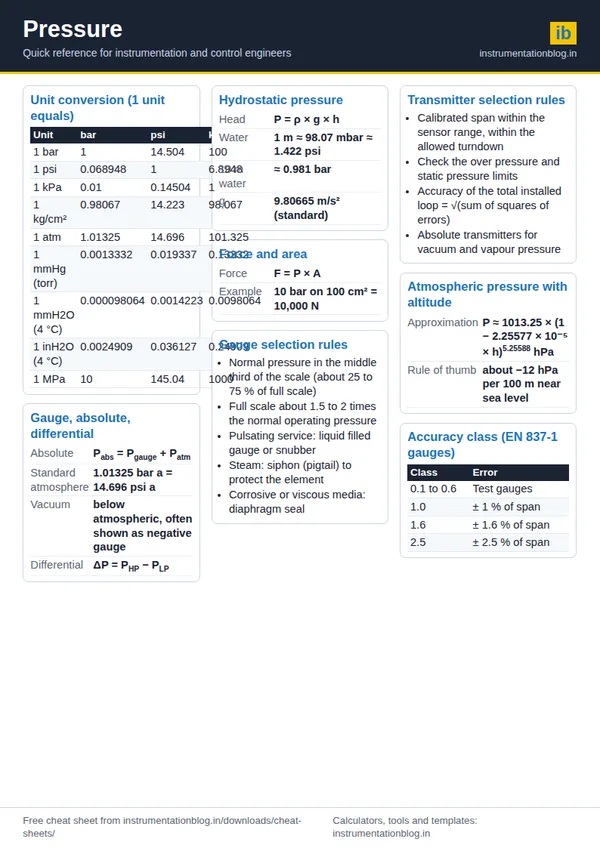 Pressure Cheat Sheet