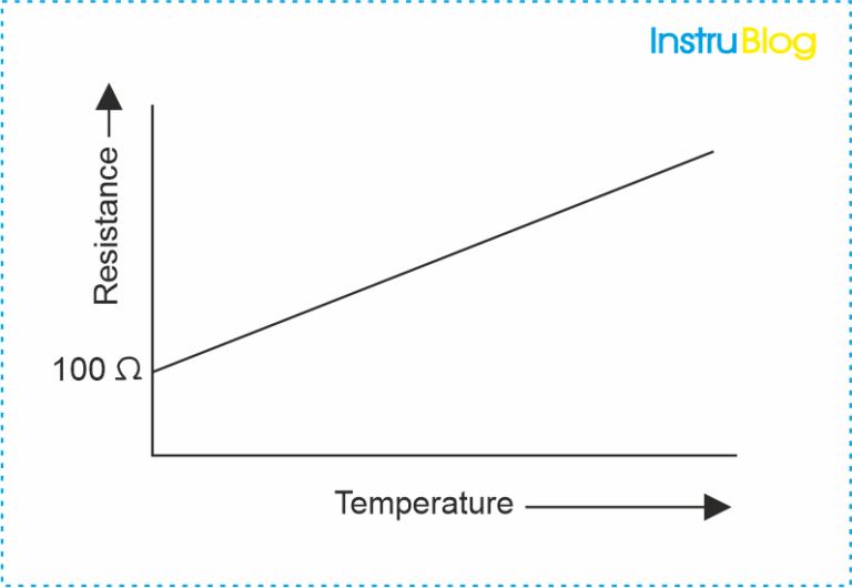 Rtd Output Graph Basics of Thermocouples and RTD
