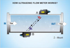 How Ultrasonic Flow Meter Works? Its Types & Applications