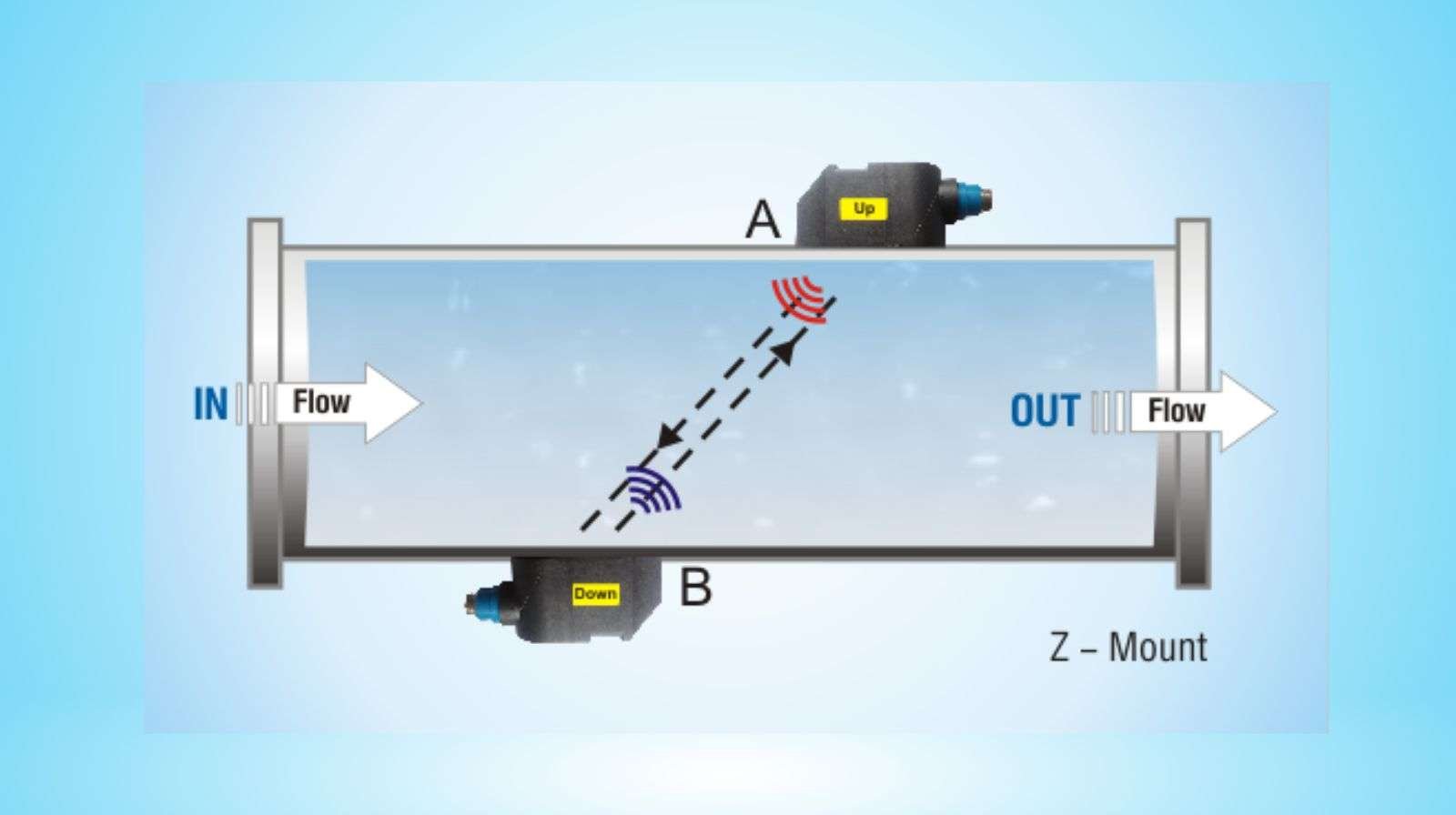 How Ultrasonic Flow Meter Works
