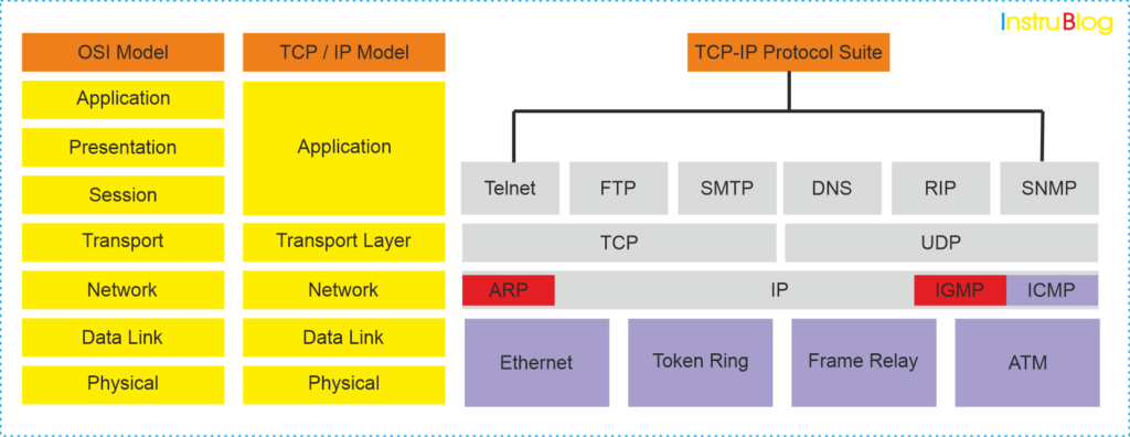 Ethernet-Communication-Protocol-Instrumentation-Blog