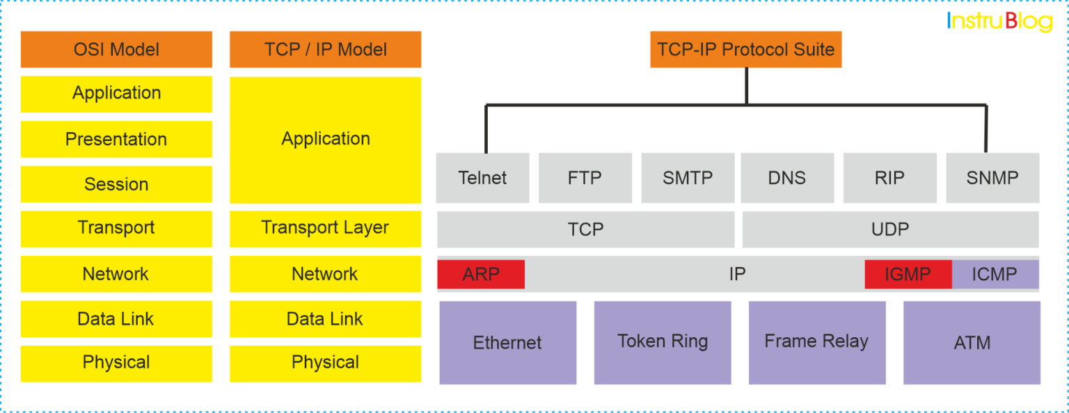 What are different types of Communication Protocols?