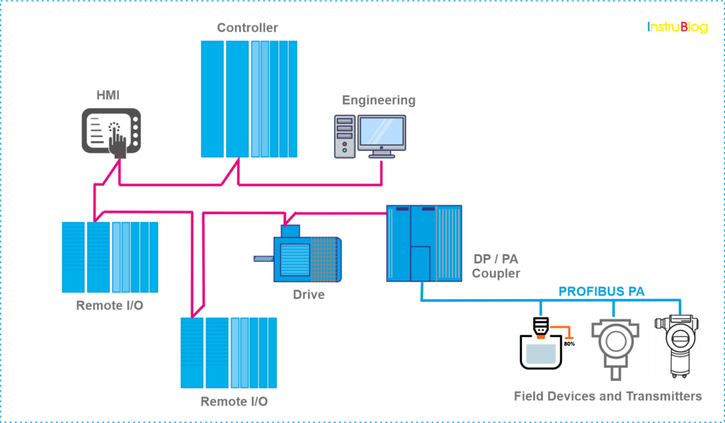 Profibus-Instrumentation-Blog