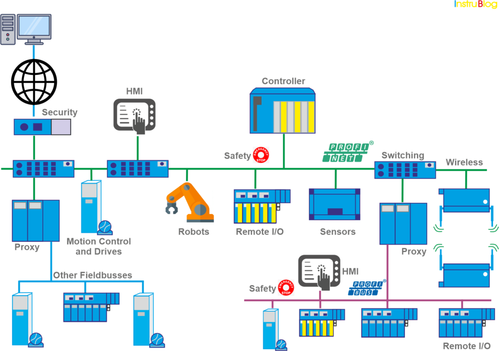 Profinet-Instrumentation-Blog