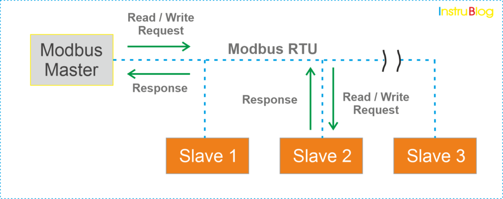 modbus-rtu-Instrumentation-Blog