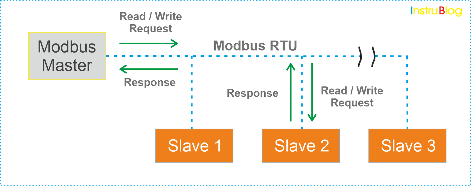 What are different types of Communication Protocols?