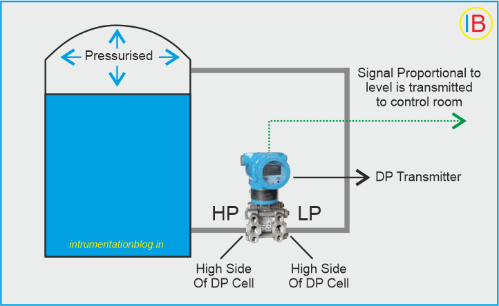 Closed Tank Level Measurement using DP Transmitters