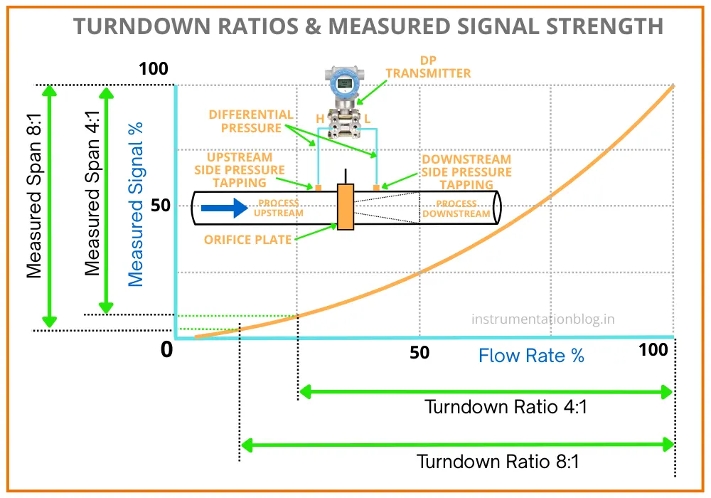 Turndown Ratios & Measured Signal Strength