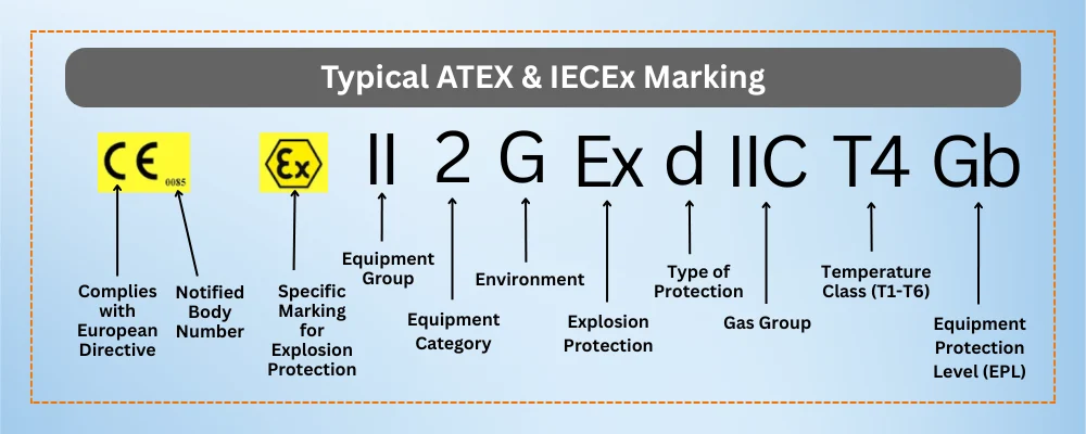 ATEX and IECEx