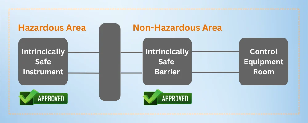 Explosion-Proof vs. Intrinsically Safe Instruments