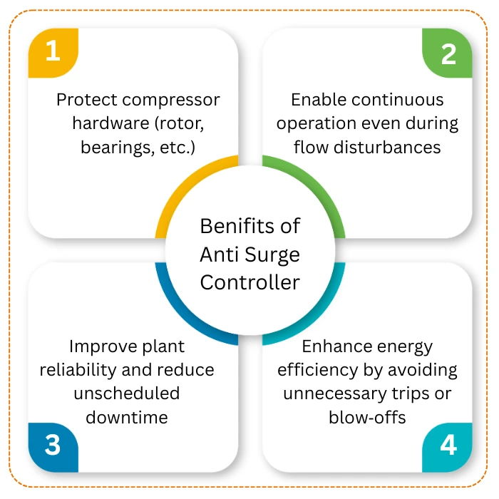 Benefits of Anti Surge Controller