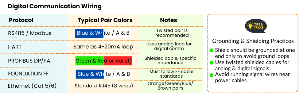 Digital Communication Wiring