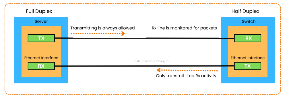 Full Half Duplex Misconfiguration