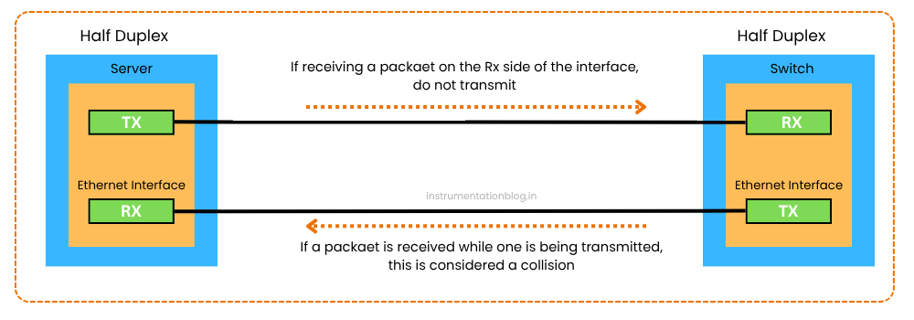 Half Duplex