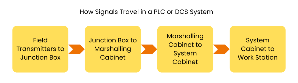 How Signals Travel in a PLC or DCS System