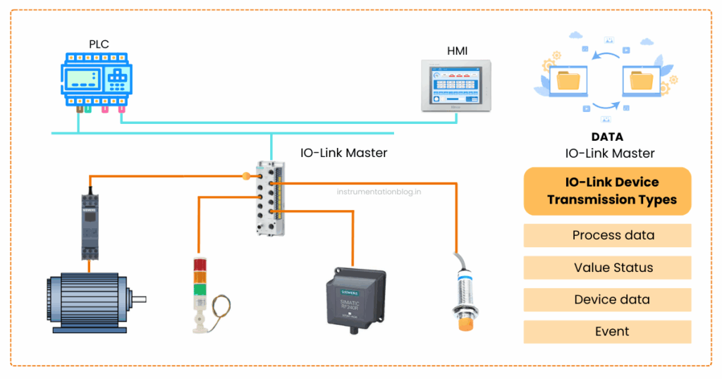 IO-Link Device Transmission