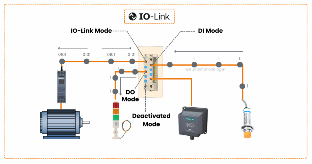 IO-Link Operating Modes