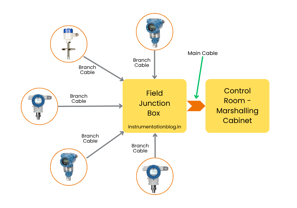 Junction Box to Control Room