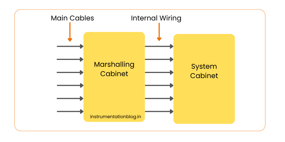 Marshalling to system Cabinet wiring