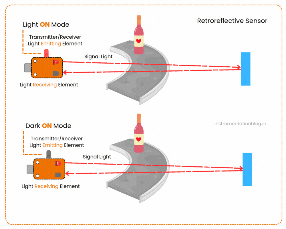 Retroreflective Photoelectric Sensors Working