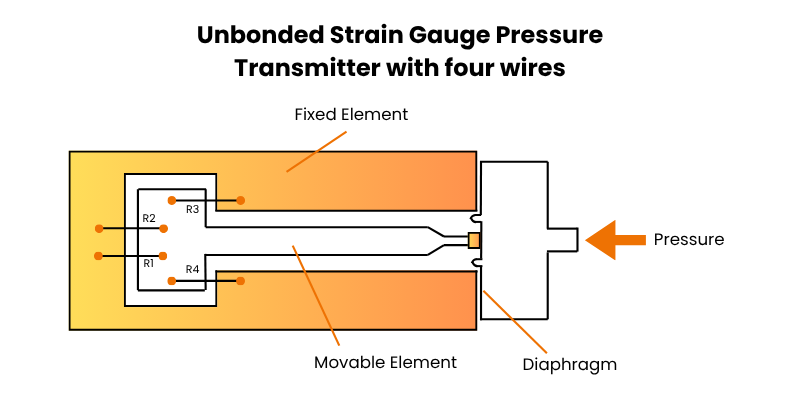 Unbonded Strain Gauges with 4 wire transmitter