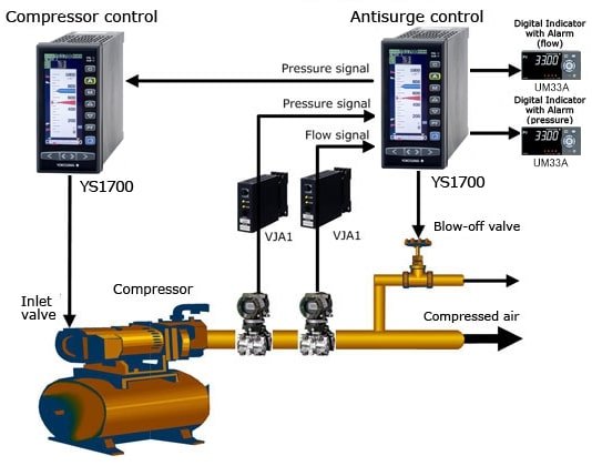 Compressor Anti-surge Control