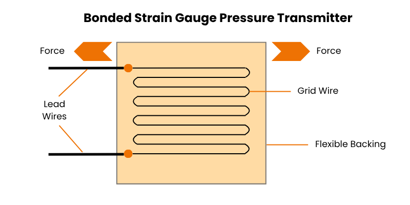 bonded Strain Gauges