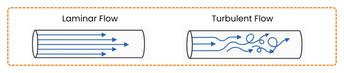 Reynolds number formula and calculation