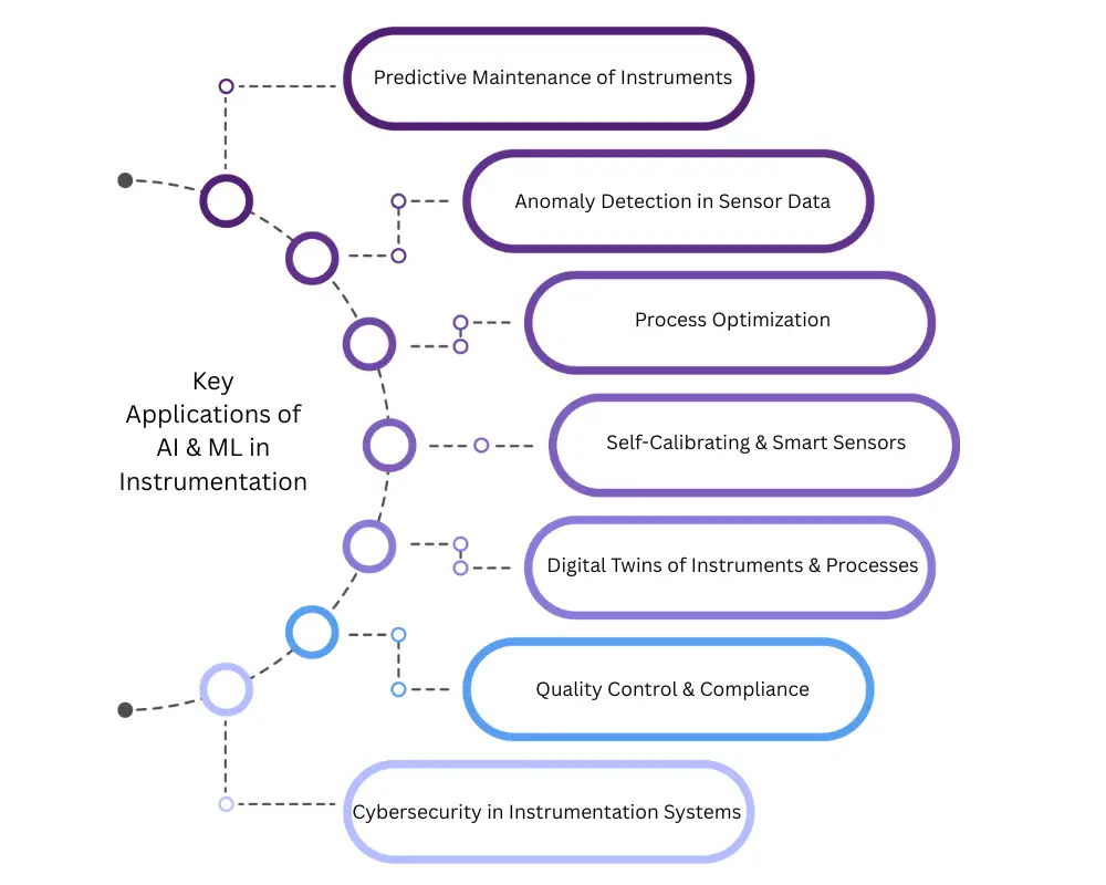 Applications of AI & ML in Instrumentation
