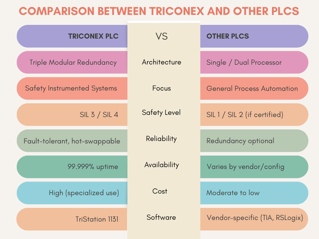 Comparison between triconex and other PLCs