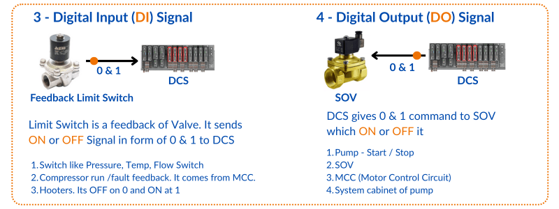 Digital Signals in Instrumentation