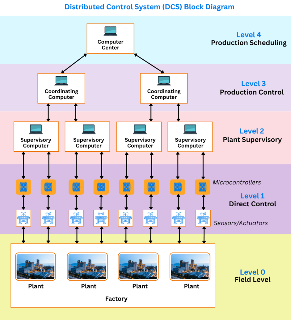 Distributed Control System