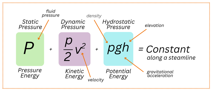 Energy Conservation in Fluid
