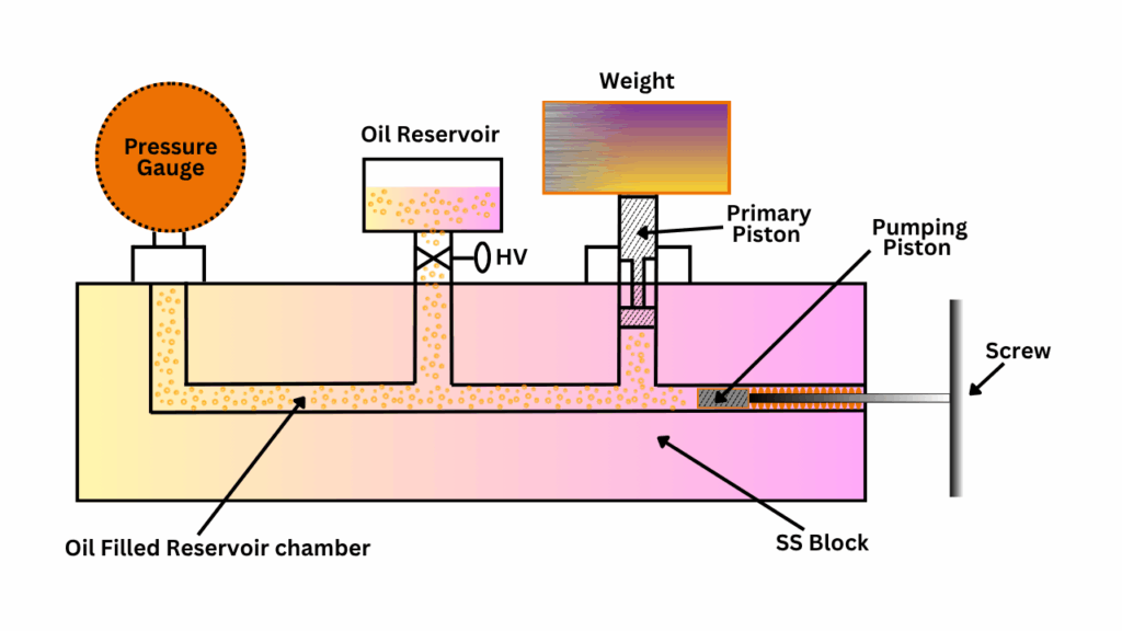 How Dead Weight Tester Works