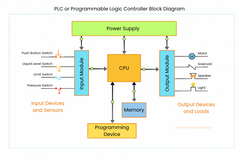 PLC - Block Diagram
