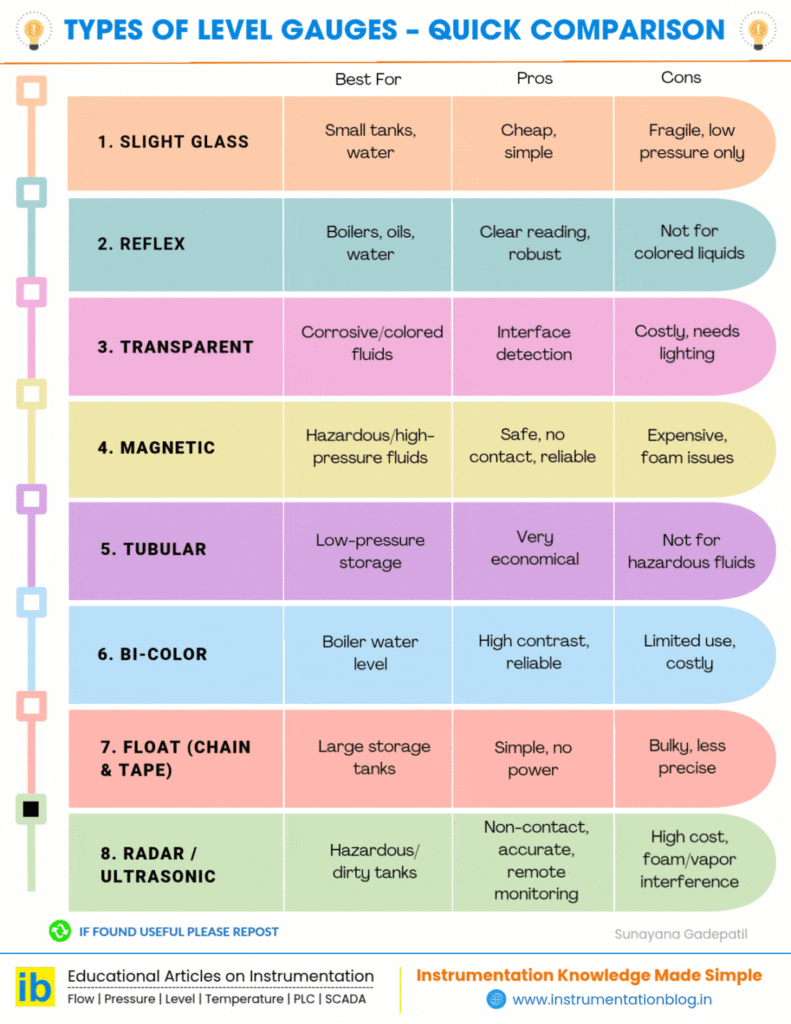 Types of Level Gauges