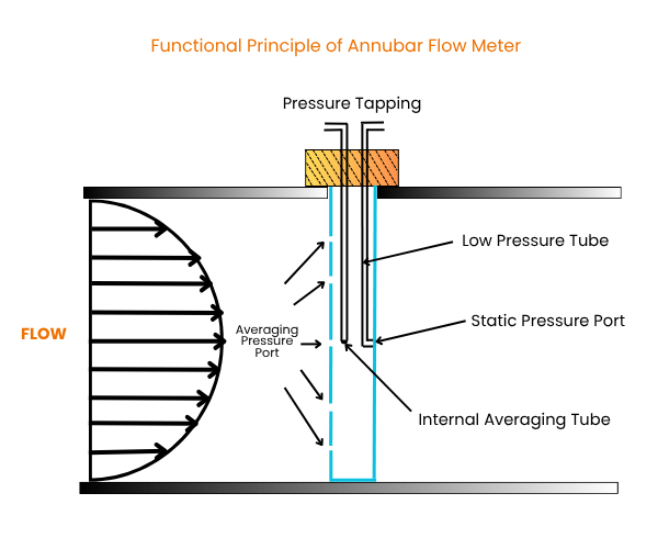 Working-Principle-of-Annubar-Flow-Meter