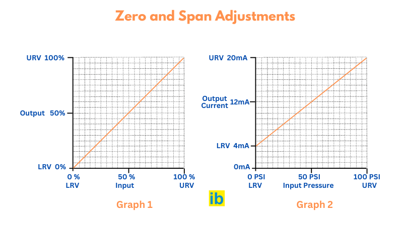 zero and span adjustments