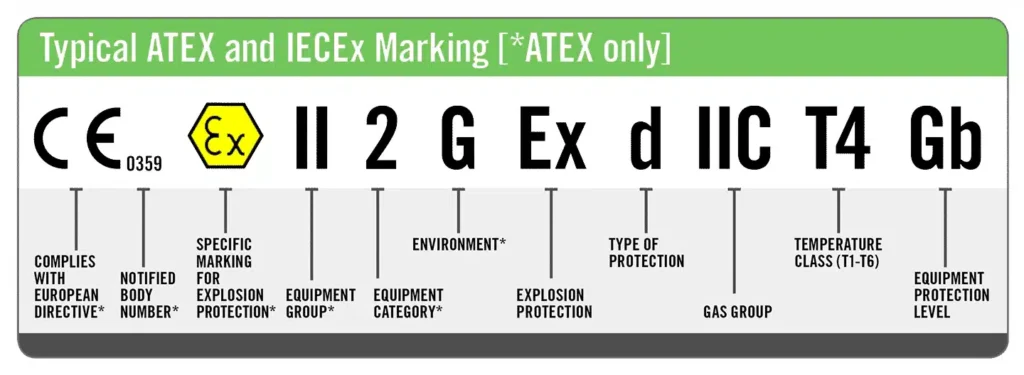 ATEX Marking