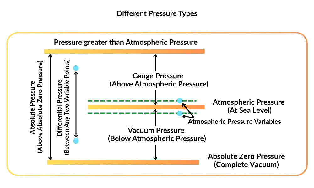 Absolute Vs Gauge Pressure