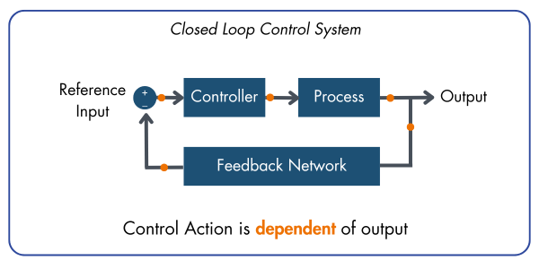 Closed Loop Control System