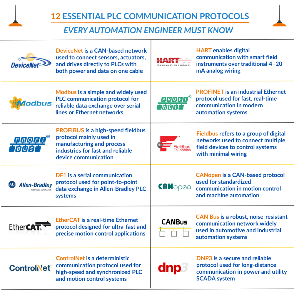 Communication Protocol