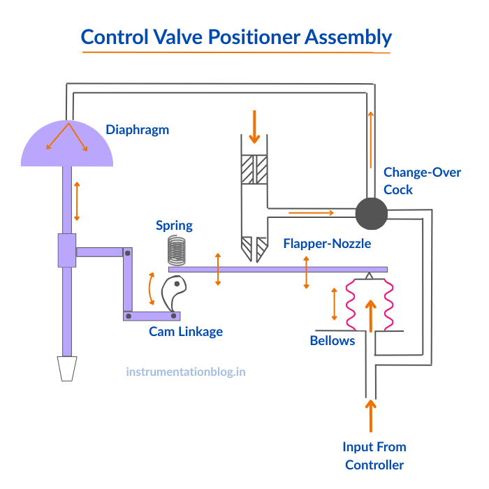 Control Valve Positioner