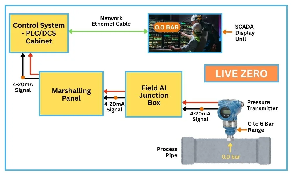 Difference Between Live Zero and Dead Zero