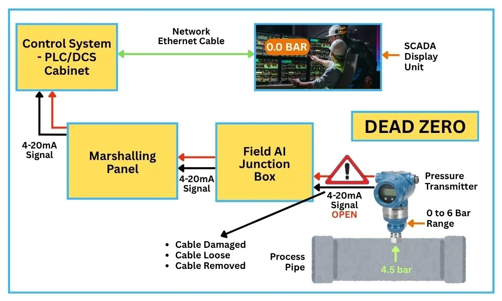 Live Zero and Dead Zero