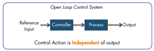 Open Loop and Closed Loop Control System